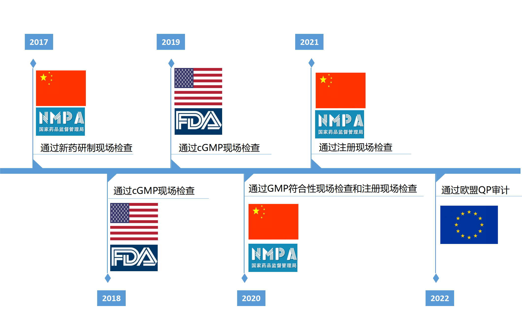 玻思韜通過(guò)歐盟QP審計，質(zhì)量管理體系達到歐盟GMP標準